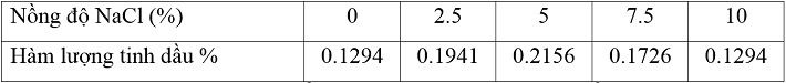 Ảnh hưởng của nồng độ NaCl
