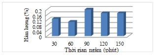 Hàm lượng tinh dầu lá ngũ trảo