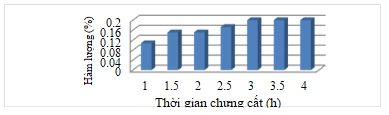 Hàm lượng tinh dầu lá ngũ trảo