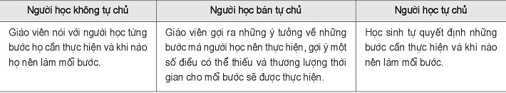 Bảng so sánh vai trò của giáo viên với 3 nhóm người học