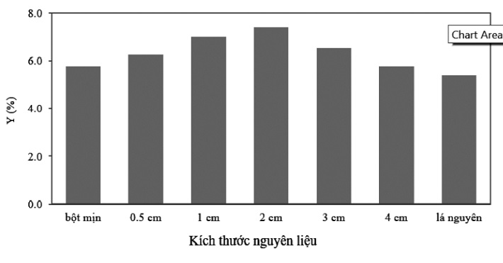 hiệu suất chưng cất