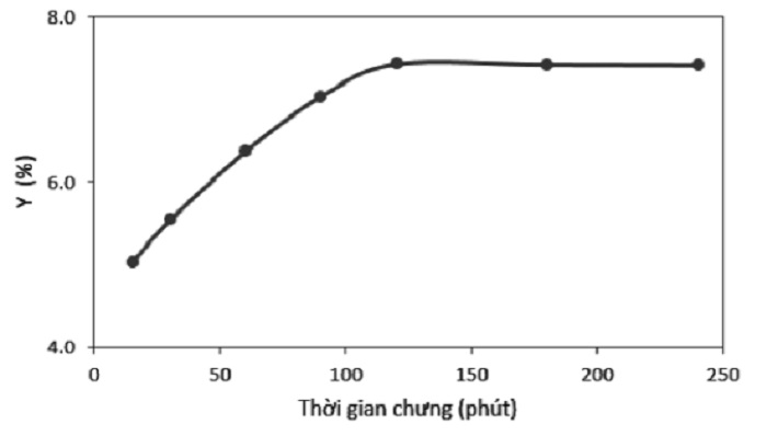 Ảnh hưởng của thời gian chưng