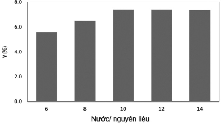 Ảnh hưởng của tỷ lệ nước/nguyên liệu
