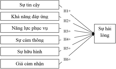 Mô hình nghiên cứu đề xuất