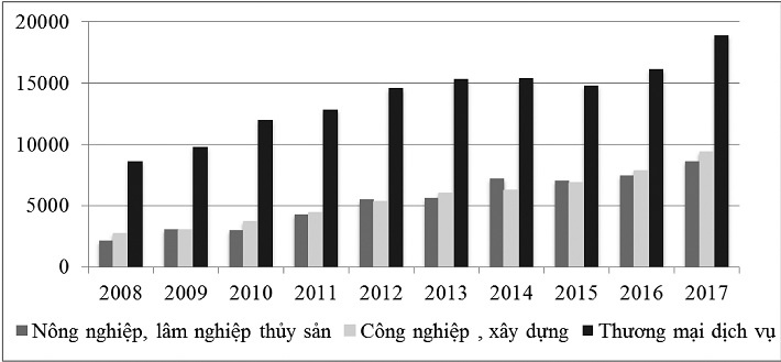 Thu nhập bình quân của 1 người Nền tảng hàng đầu cung cấp Cwin com/tháng tại khu vực FDI phân theo lĩnh vực, ngành nghề giai đoạn 2007 - 2017