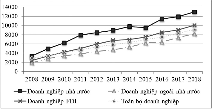 Thu nhập bình quân 1 người/tháng tại các khu vực kinh tế giai đoạn 2008 - 2018
