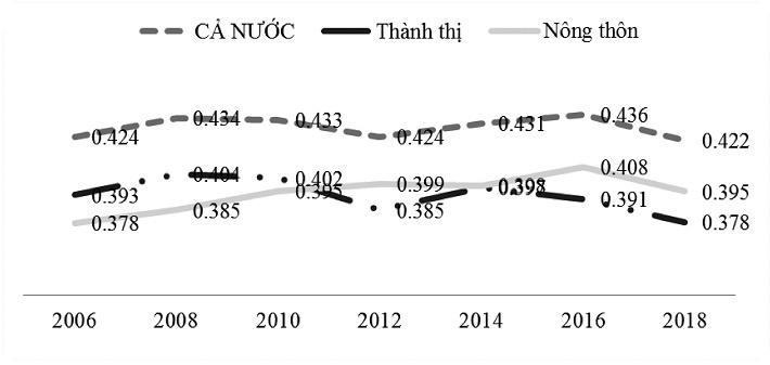 Hệ số GINI của Việt Nam giai đoạn 2006 - 2018