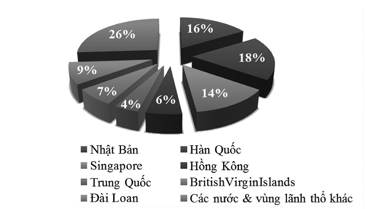 FDI phân theo đối tác Cwin800 hàng ngàn khuyến mãi giai đoạn 1998 - 2018