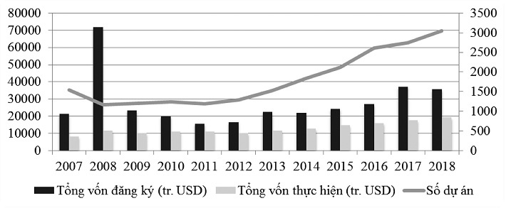 Biểu đồ 1: FDI được cấp giấy phép tại Việt Nam giai đoạn 2007 - 2018