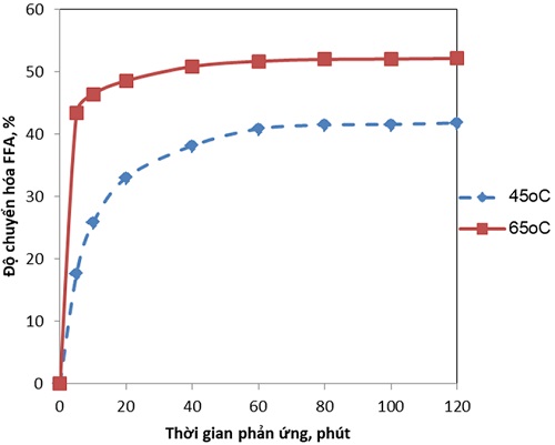 Ảnh hưởng của thời gian