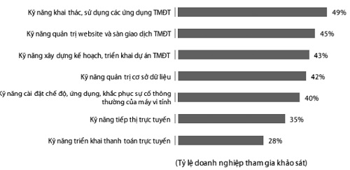 Các kỹ năng chuyên ngành Công nghệ thông tin khó tuyển dụng hiện nay