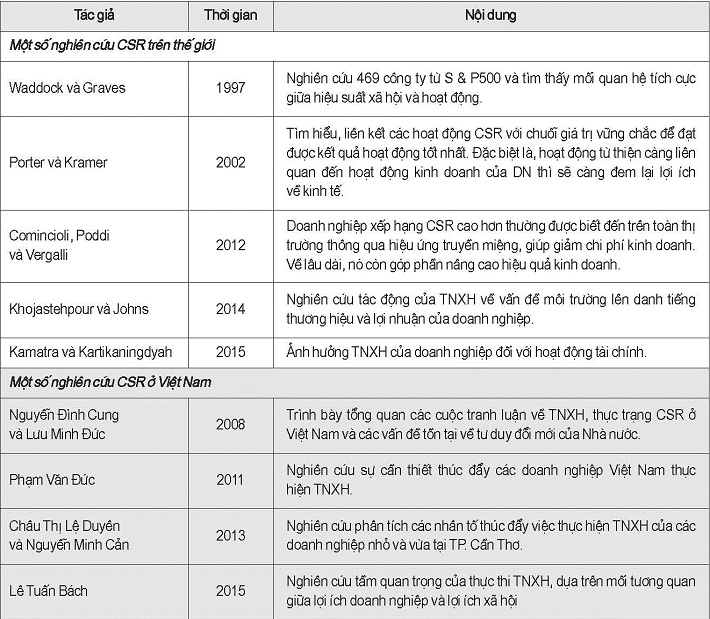 Một số nghiên cứu CSR trên thế giới và Việt Nam