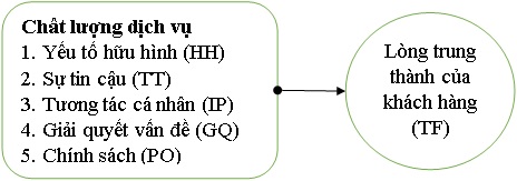 Hình 2: Mô hình nghiên cứu