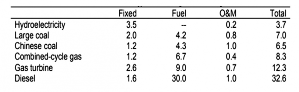 Total costs of generating electricity in Vietnam