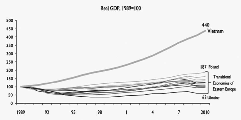 Vietnams output performance relative to other transitional economies