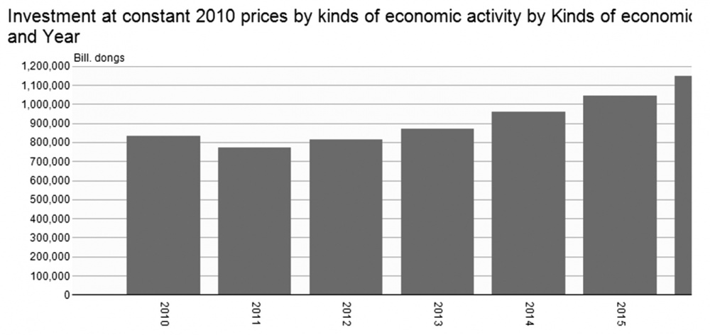 Investment at constant 2010 prices by kinds of economic activity