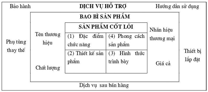 Mô hình các yếu tố cấu thành sản phẩm trong marketing quốc tế