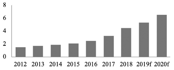 Doanh thu tài chính bán lẻ tại Việt Nam giai đoạn 2012 - 2020
