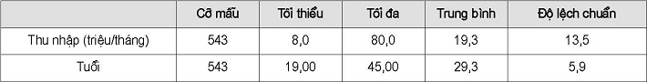 Mô tả thu nhập và độ tuổi của đáp viên trong mẫu nghiên cứu