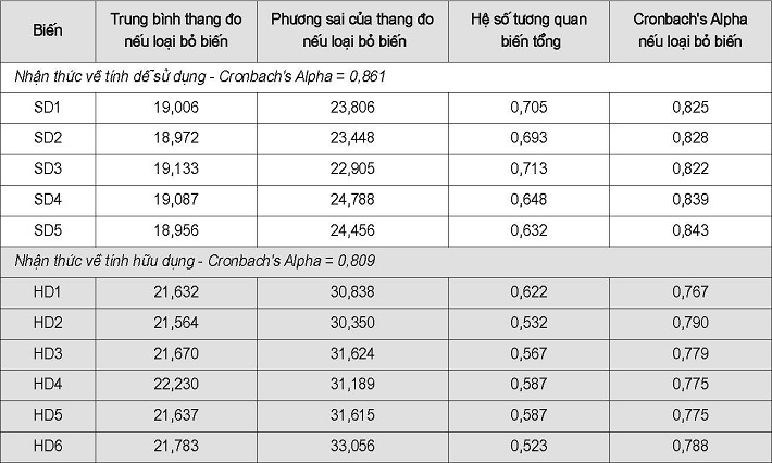 Kiểm định sơ bộ độ tin cậy của thang đo bằng Cronbach's Alpha