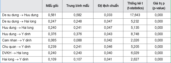 Kết quả kiểm định Bootstrapping