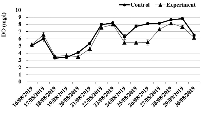 Concentration of DO (mg/l) in water samples for all 14 dates of treatmen