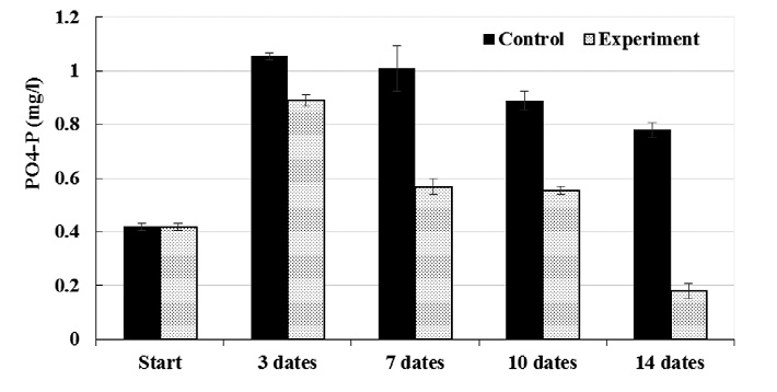 PO4-P in water samples for all 14dates of treatment