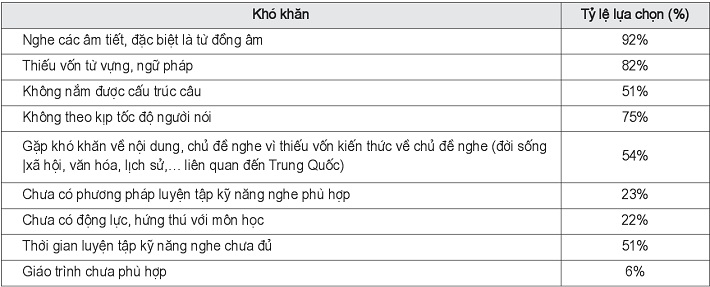Những khó khăn sinh viên năm thứ nhất