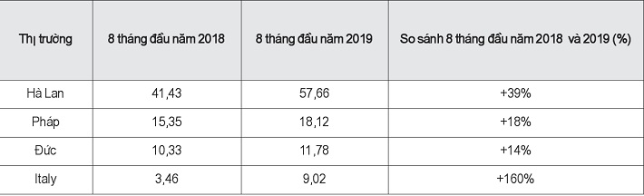 Cwin com sòng bạc trực tuyến rau quả sang các nước chủ yếu của EU-27 trong 8 tháng đầu năm 2018 và năm 2019