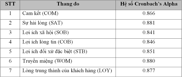 Tổng hợp các biến và thang đo sau phân tích Cronbach’s Alpha