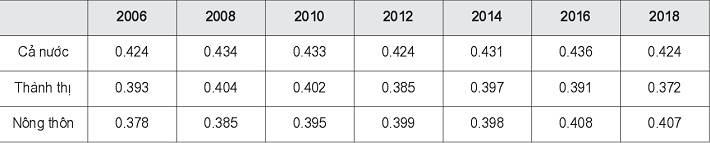 Bất bình đẳng thu nhập thông qua hệ số GINI tại Việt Nam giai đoạn 2006-2018