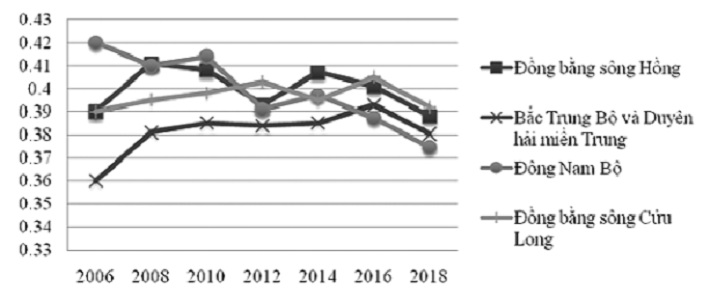 Hệ số GINI của các vùng kinh tế giai đoạn 2006 -2018