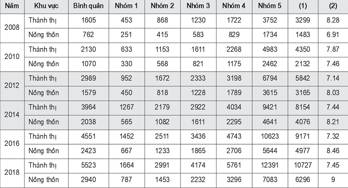 Thu nhập bình quân/người/tháng khu vực thành thị và nông thôn phân theo 5 nhóm thu nhập của Việt Nam giai đoạn 2008 - 2018