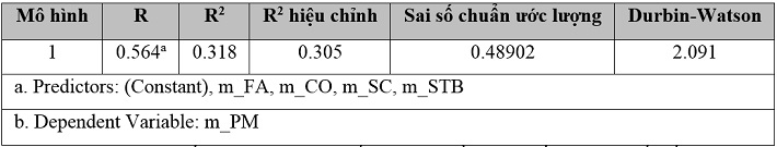 Hệ số xác định các yếu tố ảnh hưởng đến TTTC