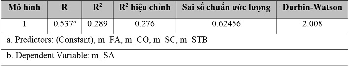 Hệ số xác định các yếu tố ảnh hưởng đến SHL