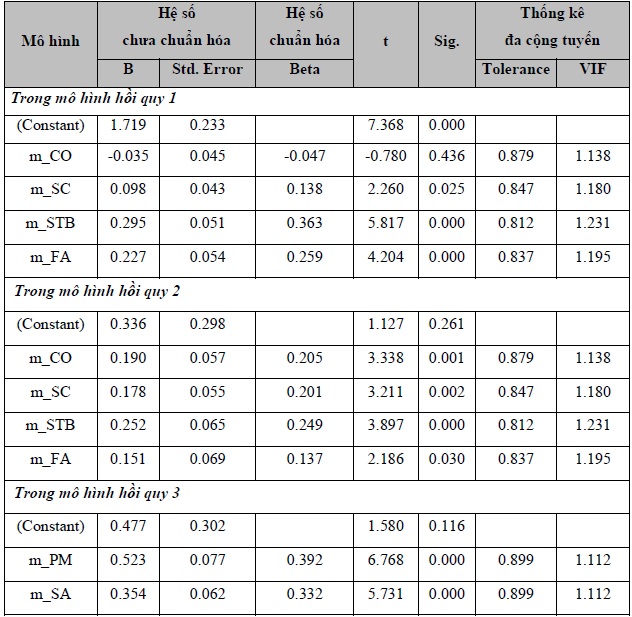 Ước lượng hệ số hồi quy