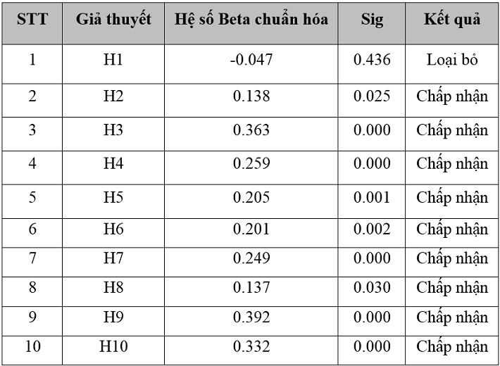 Kết luận các giả thuyết