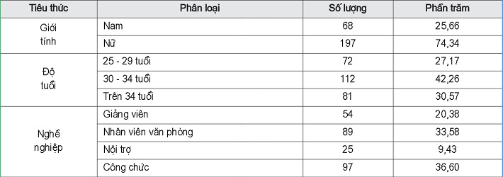 Thông tin về mẫu nghiên cứu