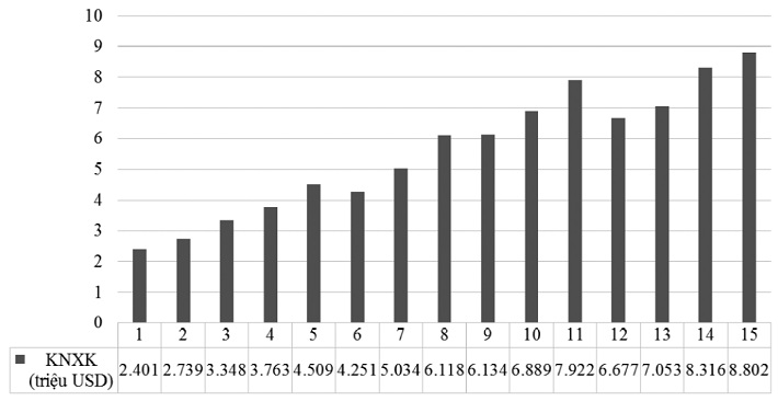 KNXK thủy sản Việt Nam giai đoạn 2004 - 2018