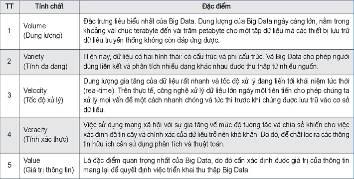 Đặc trưng của Big Data