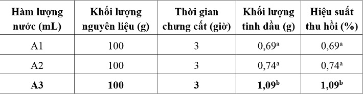 Ảnh hưởng của hàm lượng nước