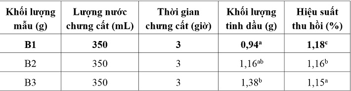 Ảnh hưởng của khối lượng mẫu