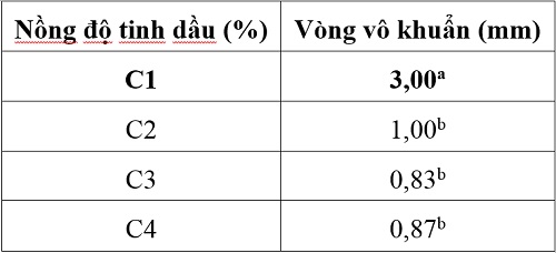 Khả năng kháng khuẩn của tinh dầu quả Đại hồi