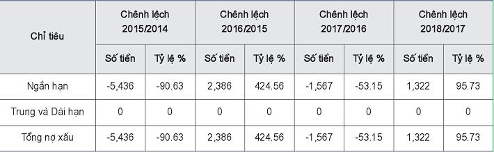 So sánh Tình hình nợ xấu theo thời gian tại VietinBank - Chi nhánh Trà Vinh giai đoạn 2014 - 2018