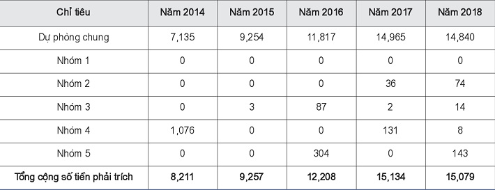 Tình hình trích lập dự phòng rủi ro tại VietinBank - Chi nhánh Trà Vinh giai đoạn 2014 - 2018