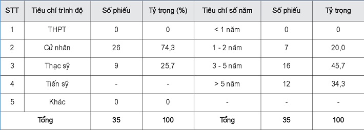 Cơ cấu trình độ học vấn và số năm kinh nghiệm