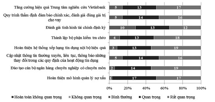 Đánh giá tầm quan trọng của nguyên nhân gây ra rủi ro