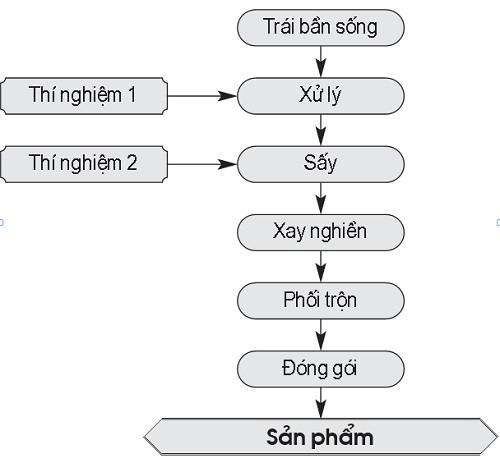 Sơ đồ bố trí thí nghiệm