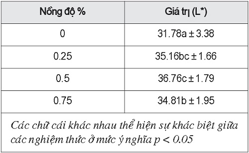 Sự thay đổi màu sắc (L) của bần sau khi xử lí với dung dịch acid ascorbic