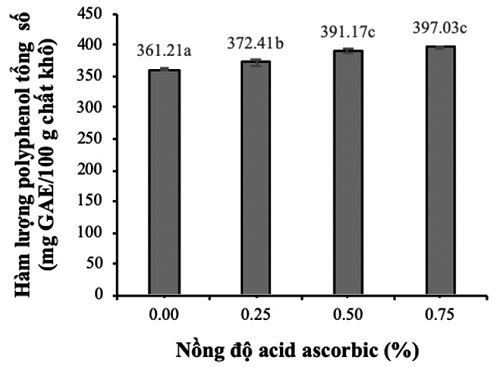 Hàm lượng polyphenol tổng số ở các nồng độ khác nhau